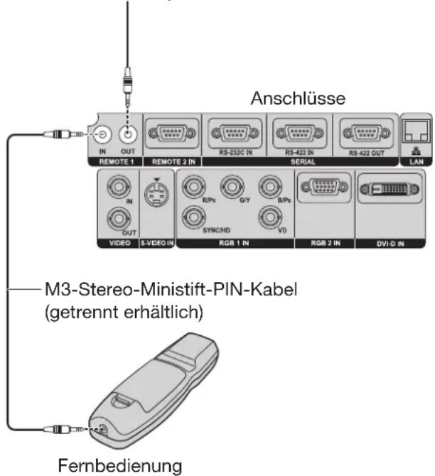Anschlüsse IN OUT REMOTE 1 REMOTE 2 IN RS-232C IN RS-422 IN RS-422 OUT LAN IN OUT VIDEO S-VIDEO IN RGB 1 IN RGB 2 IN DV1-D IN M3-Stereo-Ministift-PIN-Kabel (getrennt erhältlich) Fernbedienung
