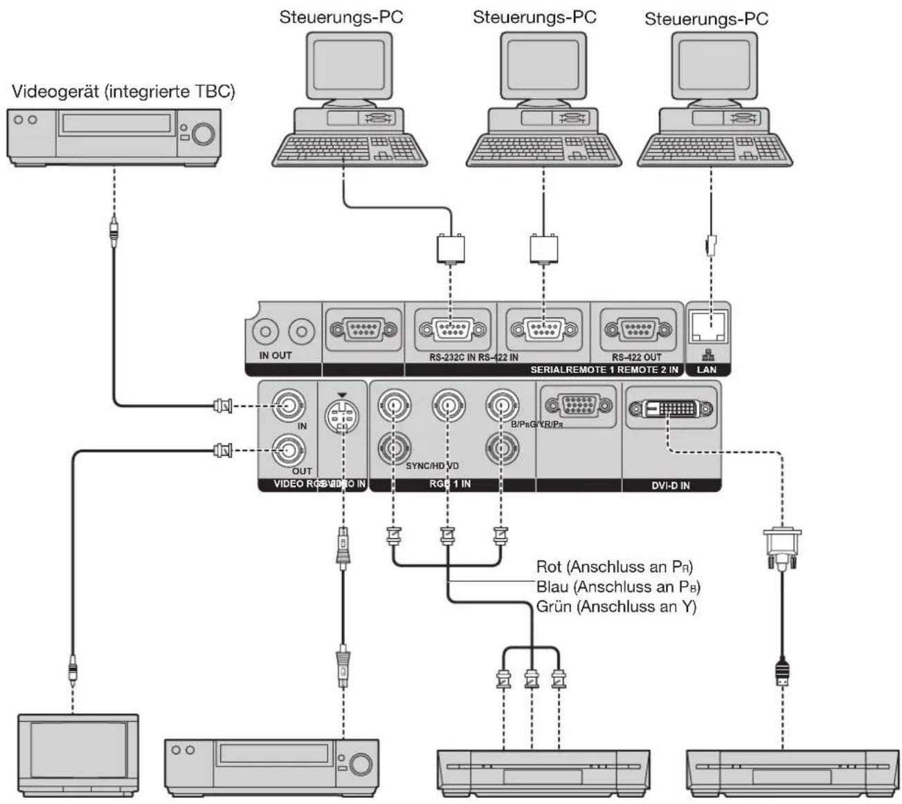 PANASONIC PT-DW100 - Beispiel für den Anschluss von Videogeräten - 1