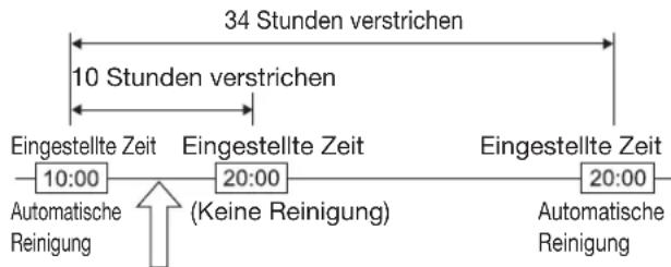 34 Stunden verstrichen 10 Stunden verstrichen Eingestellte Zeit Eingestellte Zeit Eingestellte Zeit 10:00 20:00 20:00 Automatische Reinigung (Keine Reinigung) Automatische Reinigung