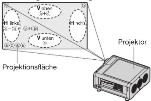 H links c+(a) b+(a) a;c;b V oben b+c V unten R H rechts Projektionsfläche Projektor