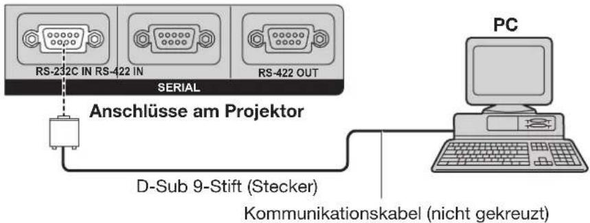 RS-232C IN RS-422 IN RS-422 OUT SERIAL Anschlüsse am Projektor D-Sub 9-Stift (Stecker) Kommunikationskabel (nicht gekreuzt) PC