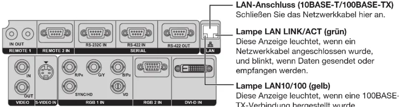 LAN-Anschluss (10BASE-T/100BASE-TX) Schließen Sie das Netzwerkkabel hier an. Lampe LAN LINK/ACT (grün) Diese Anzeige leuchtet, wenn ein Netzwerkkabel angeschlossen wurde, und blinkt, wenn Daten gesendet oder empfangen werden. Lampe LAN10/100 (gelb) Diese Anzeige leuchtet, wenn eine 100BASE- TX-Verbindung hergestellt wurde.