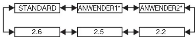PANASONIC PT-DW100 - Wechseln Sie mit ◀▶ die Einstellung für „GAMMA“. - 1