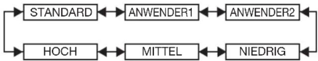 PANASONIC PT-DW100 - Drücken Sie ◀▶, um den 3. „FARBTON“ umzuschalten. - 1