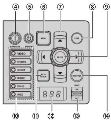 ④ ⑤ ⑥ ⑦ ⑧ ⑨ POWER ON STANLEY MENU LENS VIDEO S-VIDEO RGB1 RGB2 DVI-D AUX ENTER AUTO SETUP SHIFTER LIGHT ON OFF 8.88 ⑩ ⑪ ⑫ ⑬ ⑭ ⑮