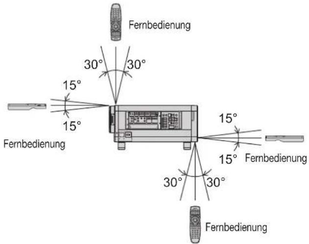 Fernbedienung 30° 30° 15° 15° Fernbedienung 15° 15° Fernbedienung 30° 30° Fernbedienung