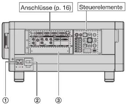 Anschlüsse (p. 16) Steuerelemente ① ② ③