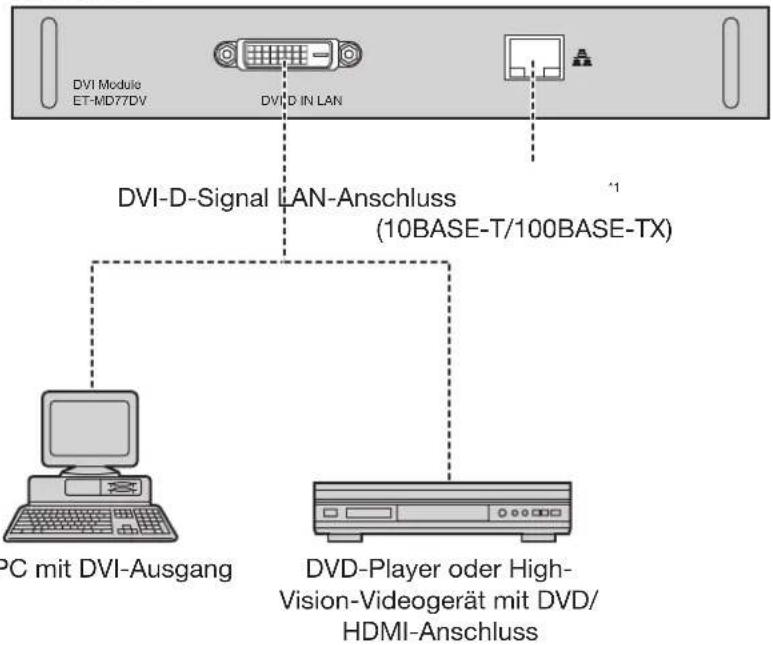 DVI Module ET-MD77DV DVD IN LAN DVI-D-Signal LAN-Anschluss (10BASE-T/100BASE-TX) PC mit DVI-Ausgang DVD-Player oder High- Vision-Videogerät mit DVD/ HDMI-Anschluss