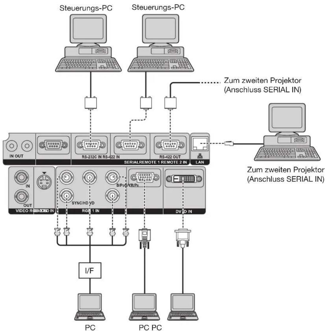 PANASONIC PT-DW100 - Beispiel für den Anschluss an PCs - 1