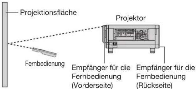 Projektionsfläche Fernbedienung Projektor Empfänger für die Fernbedienung (Vorderseite) Empfänger für die Fernbedienung (Rückseite)