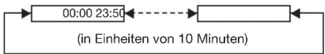 PANASONIC PT-DW100 - Wechseln Sie mit ◀▶ die 4. Einstellung für „STARTZEIT“. - 1