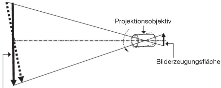 Projektionsobjektiv Bilderzeugungsfläche