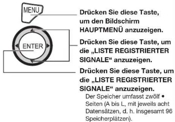MENU DRücken Sie diese Taste, um den Bildschirm HAUPTMENÜ anzuzeigen. ENTER Drücken Sie diese Taste, um die „LISTE REGISTRIERTER SIGNALE“ anzuzeigen. Drücken Sie diese Taste, um die „LISTE REGISTRIERTER SIGNALE“ anzuzeigen. Der Speicher umfasst zwölf • Seiten (A bis L, mit jeweils acht Datensätzen, d. h. insgesamt 96 Speicherplätzen).