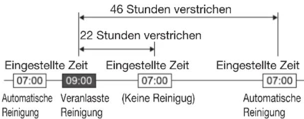 46 Stunden verstrichen 22 Stunden verstrichen Eingestellte Zeit 07:00 09:00 Eingestellte Zeit 07:00 Eingestellte Zeit 07:00 Automatische Reinigung Veranlasste Reinigung (Keine Reinigung) Automatische Reinigung