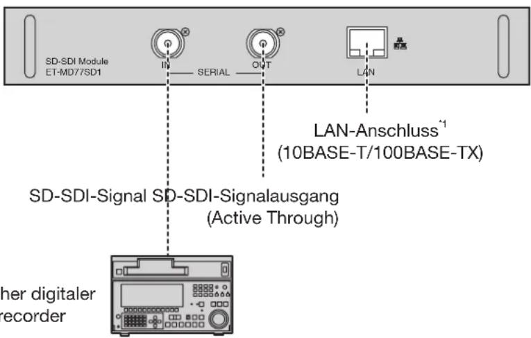 SD-SDI Module ET-MD7/SD1 IN SERIAL OUT LAN LAN-Anschluss¹ (10BASE-T/100BASE-TX) SD-SDI-Signal SD-SDI-Signalausgang (Active Through) other digitaler recorder