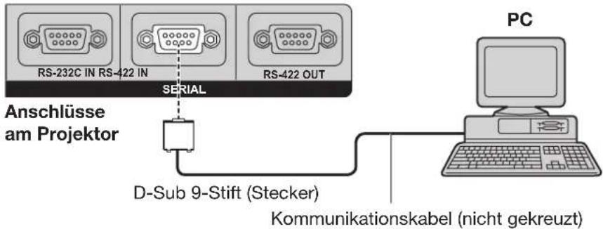 RS-232C IN RS-422 IN SERIAL Anschlüsse am Projektor D-Sub 9-Stift (Stecker) Kommunikationskabel (nicht gekreuzt) PC
