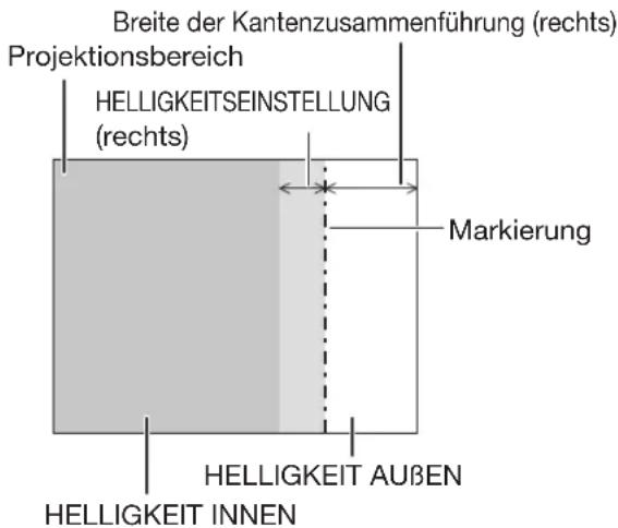 Breite der Kantenzusammenführung (rechts) Projektionsbereich HELLIGKEITSEINSTELLUNG (rechts) Markierung HELLIGKEIT AUßen HELLIGKEIT INNEN