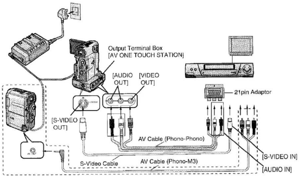 Output Terminal Box [AV ONE TOUCH STATION] [AUDIO OUT] [VIDEO OUT] [S-VIDEO OUT] AV Cable (Phono-Phono) 21pin Adaptor S-Video Cable AV Cable (Phono-M3) [S-VIDEO IN] [AUDIO IN]