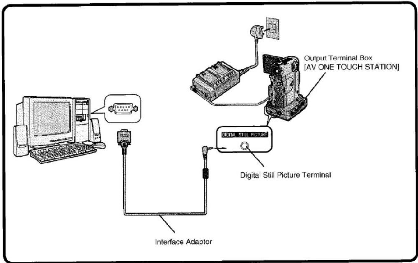 Output Terminal Box [AV ONE TOUCH STATION] Digital Still Picture Digital Still Picture Terminal Interface Adaptor