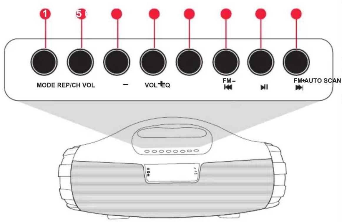 MODE REP/CH VOL - VOL+EQ FM- I II FM+AUTO SCAN