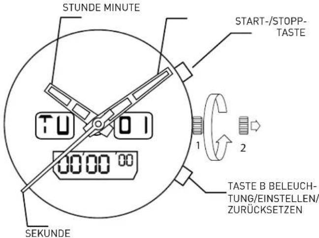 STUNDE MINUTE START-/STOPP- TASTE 1 2 TASTE B BELEUCH- TUNG/EINSTELLEN/ ZURÜCKSETZEN TU 01 00'00'00 SEKUNDE