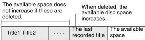 The available space does not increase if these are deleted. When deleted, the available disc space increases. Title1 Title2 .... The last recorded title The available space