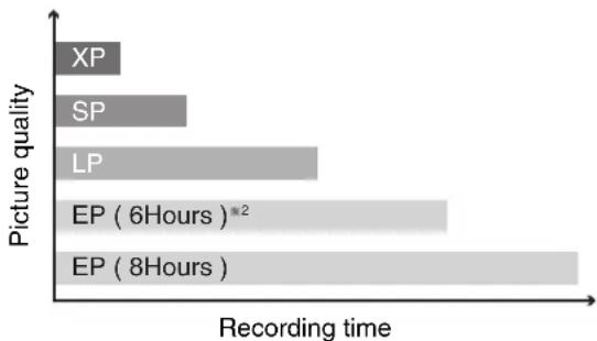 PANASONIC DMR-ES15EBL - Recording modes and approximate recording times - 1