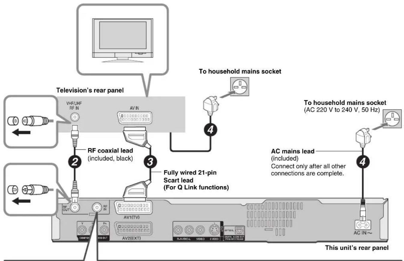 Television's rear panel VHF/UHF RF IN AV IN RF coaxial lead (included, black) Fully wired 21-pin Scart lead (For Q Link functions) To household mains socket 4 4 To household mains socket (AC 220 V to 240 V, 50 Hz) AC mains lead (included) Connect only after all other connections are complete. This unit's rear panel