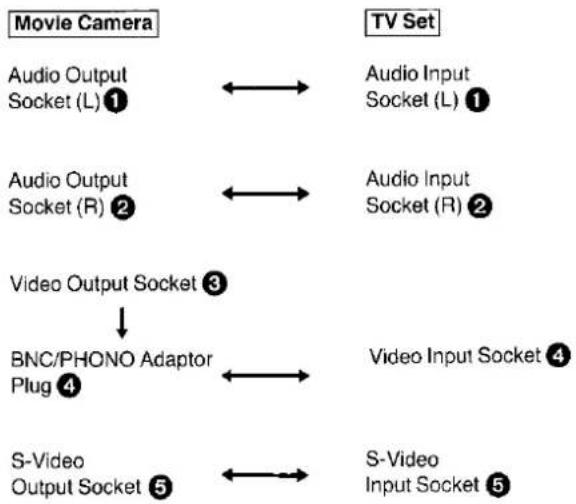 PANASONIC NV-S7B - Connect the Movie Camera to the TV set. - 1