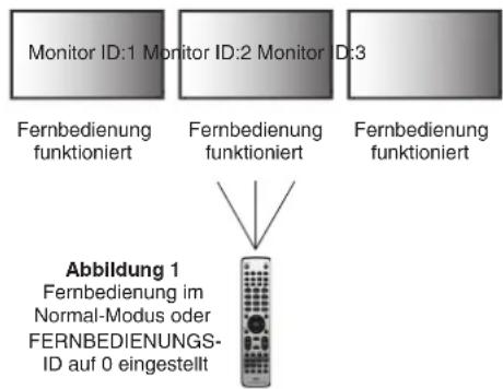 Monitor ID:1 Monitor ID:2 Monitor ID:3 Fernbedienung funktioniert Fernbedienung funktioniert Fernbedienung funktioniert Abbildung 1 Fernbedienung im Normal-Modus oder FERNBEDIENUNGS-ID auf 0 eingestellt