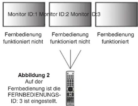 Monitor ID:1 Monitor ID:2 Monitor ID:3 Fernbedienung funktioniert nicht Fernbedienung funktioniert nicht Fernbedienung funktioniert Abbildung 2 Auf der Fernbedienung ist die FERNBEDIENUNGS- ID: 3 ist eingestellt.
