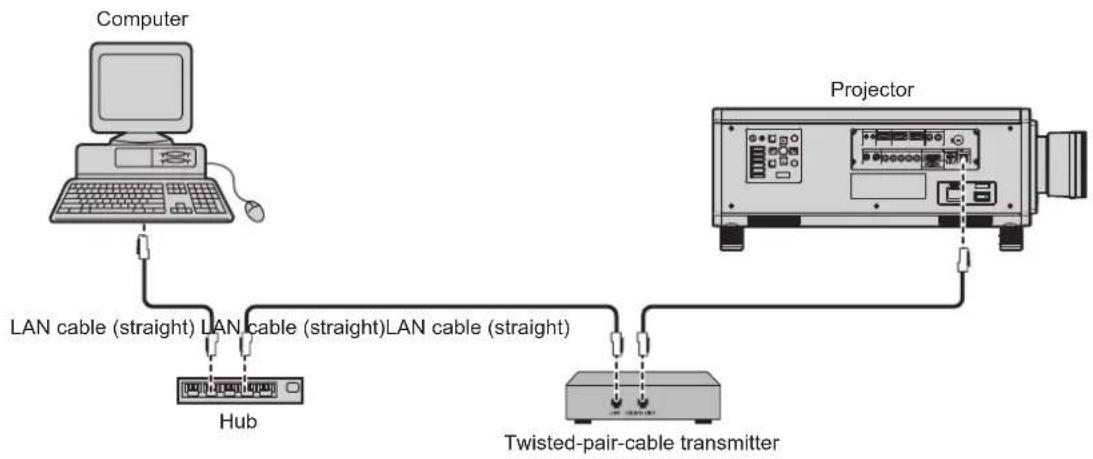 PANASONIC PT-RS11K - ■Example of network connections via a twisted-pair-cable transmitter - 1