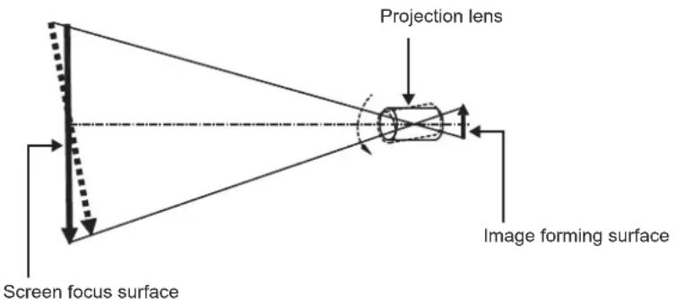 PANASONIC PT-RS11K - Relationship between the tilt of the lens and the screen focus surface - 1