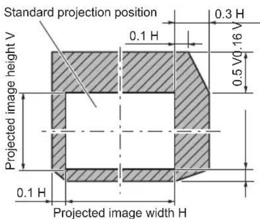 PANASONIC ET-DLE170 - Adjustment range by the lens position shift (optical shift) - 1