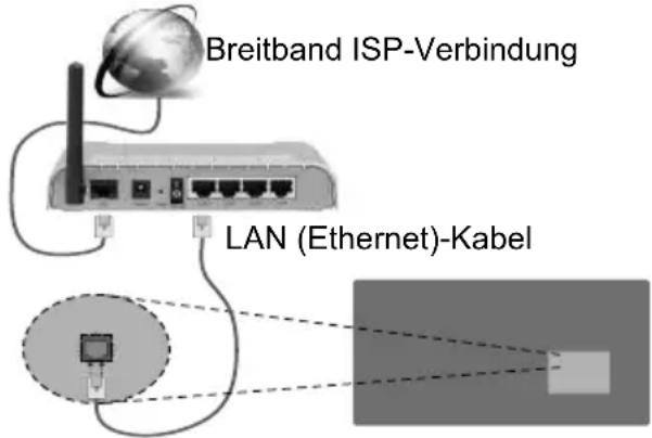 Breitband ISP-Verbindung LAN (Ethernet)-Kabel