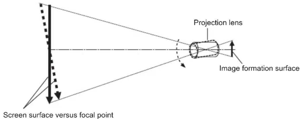 Projection lens Image formation surface Screen surface versus focal point