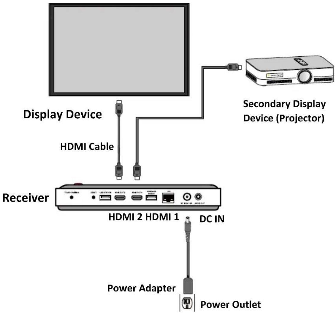 NorthVision VisionShare A30 - Secondary HDMI Output - 1