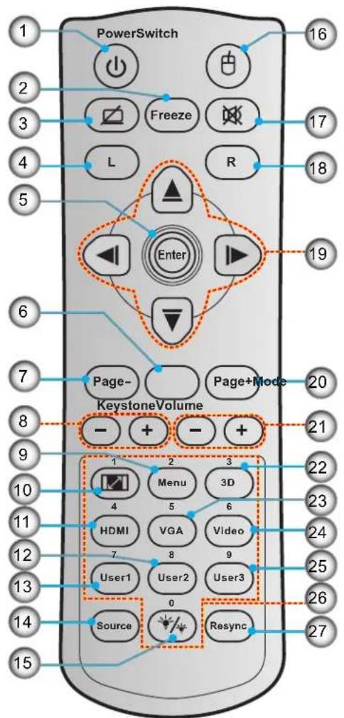 PowerSwitch 16 2 Freeze 17 3 L R 18 4 Enter 19 5 6 Page- Page+Mode 20 7 KeystoneVolume 21 8 - + - + 9 1 2 3 22 10 4 5 6 23 11 HDMI VGA Video 24 12 7 8 9 25 13 User1 User2 User3 26 14 Source Resync 27 15