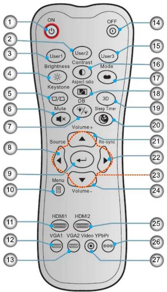 ON OFF 14 2 3 User1 User2 User3 Brightness Contrast Mode 4 Keystone Aspect ratio 5 DB 3D 6 Mute Sleep Timer 7 Volume+ 20 8 Source Re-sync 21 9 Menu Volume- 22 10 23 24 HDMI1 HDMI2 VGA1 VGA2 Video YPbPr 25 11 12 13 26 27