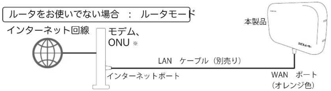 ルータをお使いでない場合: ルータモード インターネット回線 モデム、 ONU ※ LAN ケーブル(別売り) インターネットポート 本製品 WAN ポート (オレンジ色)