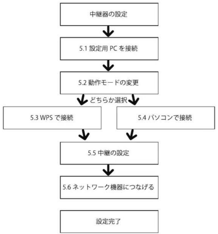 Planex MZK-1200DHP2 - 中継機の設定 - 2