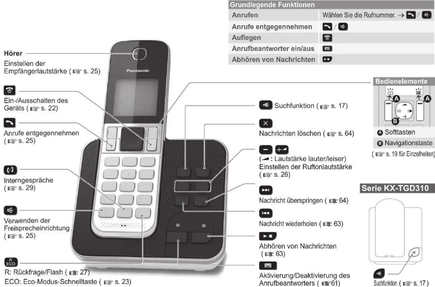 PANASONIC KX-TGD322G - Bedienelemente - 1