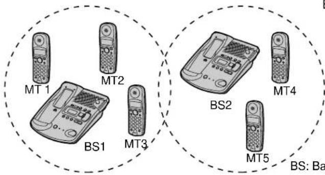 PANASONIC KX-TCD965 - Betrieb an mehreren Basisstationen - 1