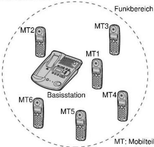 PANASONIC KX-TCD965 - Betrieb mit mehreren Mobilteilen - 1