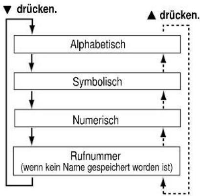 PANASONIC KX-TCD965 - Einträge im Telefonbuch finden - 2