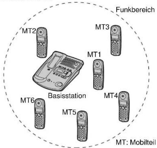 PANASONIC KX-TCD962 - Betrieb mit mehreren Mobilteilen - 1