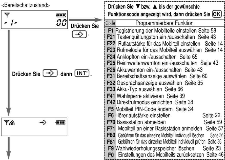 PANASONIC KX-TCD962 - Aufzählung der programmierbaren Funktionen - 1