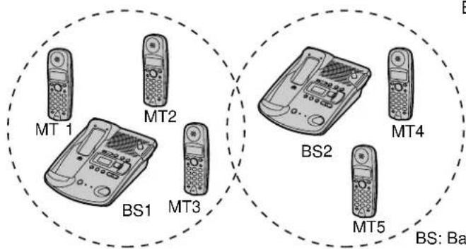 PANASONIC KX-TCD962 - Betrieb an mehreren Basisstationen - 1