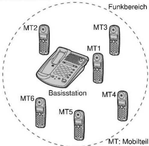 PANASONIC KX-TCD953 - Betrieb mit mehreren Mobilteilen - 1
