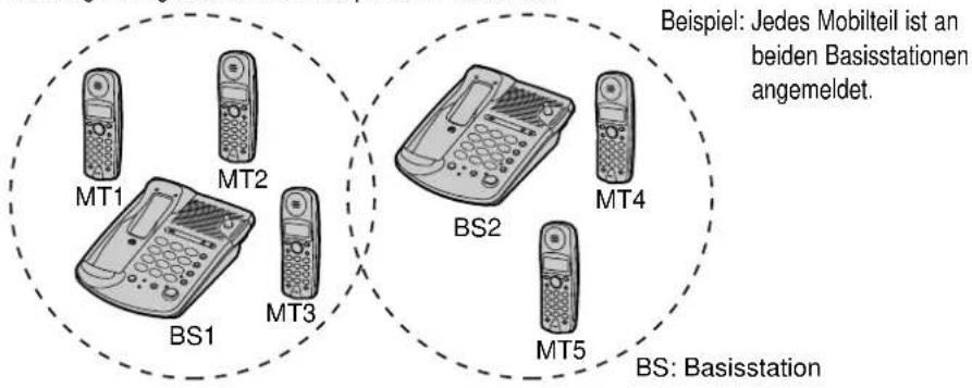 PANASONIC KX-TCD953 - Betrieb an mehreren Basisstationen - 1